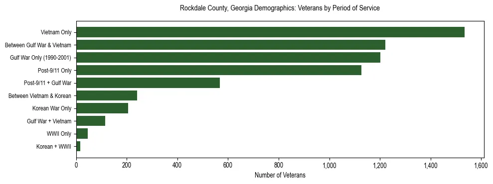 Horizontal bar chart showing veteran distribution by period of military service in Rockdale County, Georgia, based on 2023 ACS data.