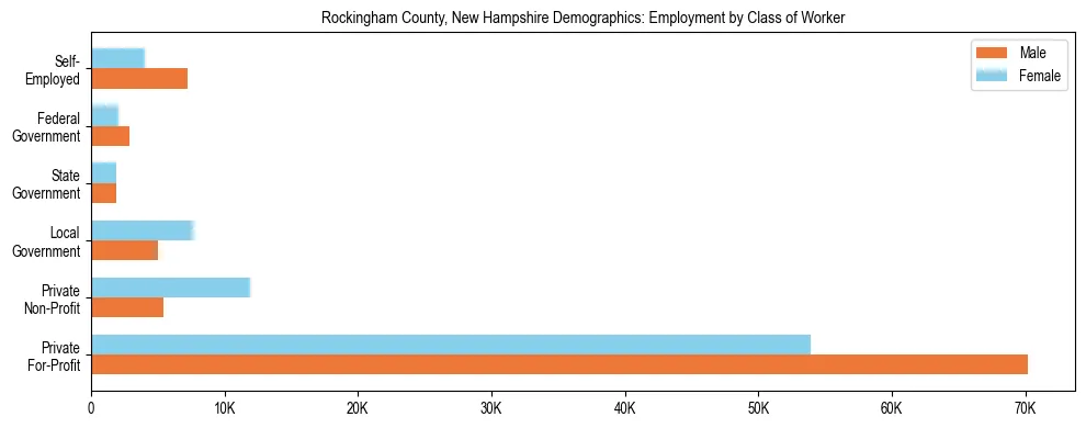 Horizontal bar chart showing employment distribution by class of worker and gender in Rockingham County, New Hampshire, based on 2023 ACS data.