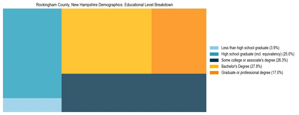 Treemap chart illustrating the educational attainment breakdown for population 25 years and over in Rockingham County, New Hampshire.