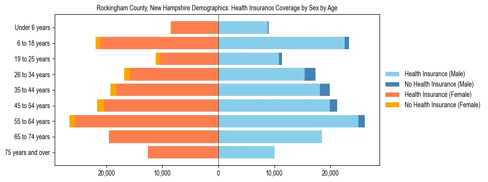 Pyramid chart showing health insurance coverage by age and sex in Rockingham County, New Hampshire.