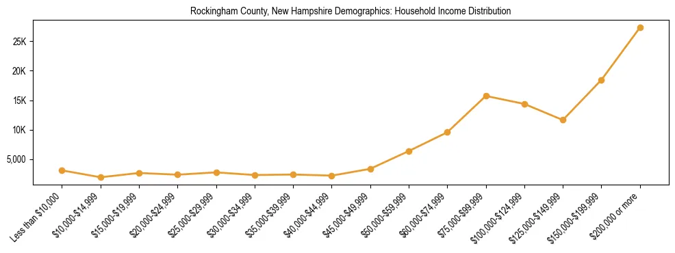 Horizontal bar chart showing household income distribution in Rockingham County, New Hampshire.