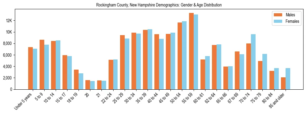 Bar chart showing the population distribution of Rockingham County, New Hampshire by age group and gender, based on 2023 ACS data.