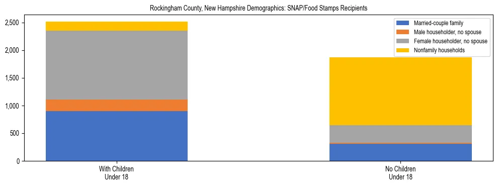 Stacked bar chart showing SNAP/Food Stamps recipient household composition by presence of children under 18 in Rockingham County, New Hampshire, based on 2023 ACS data.