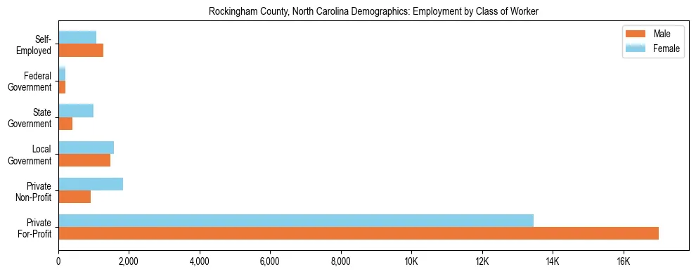 Horizontal bar chart showing employment distribution by class of worker and gender in Rockingham County, North Carolina, based on 2023 ACS data.