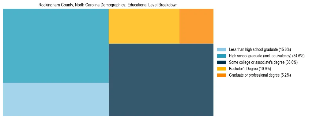 Treemap chart illustrating the educational attainment breakdown for population 25 years and over in Rockingham County, North Carolina.