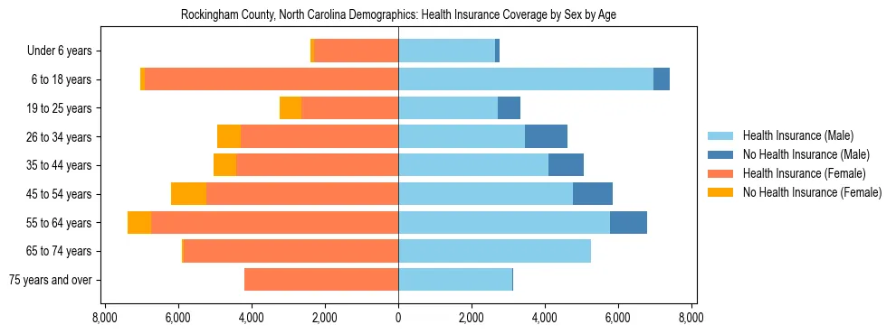 Pyramid chart showing health insurance coverage by age and sex in Rockingham County, North Carolina.