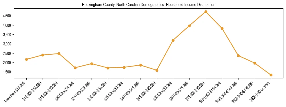 Horizontal bar chart showing household income distribution in Rockingham County, North Carolina.