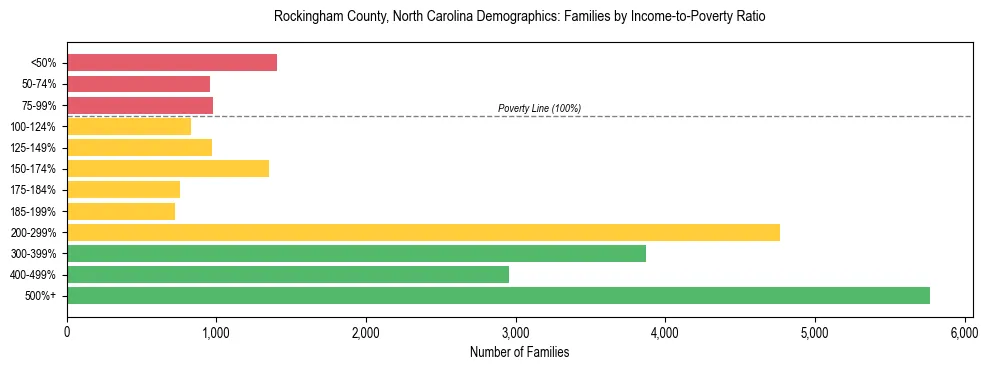 Horizontal bar chart showing family distribution by income-to-poverty ratio in Rockingham County, North Carolina, based on 2023 ACS data.