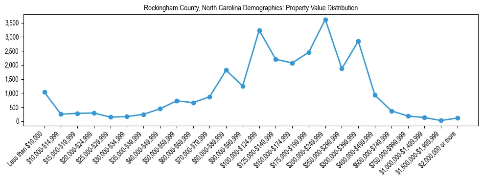 Line chart showing the distribution of property values for owner-occupied housing units in Rockingham County, North Carolina.