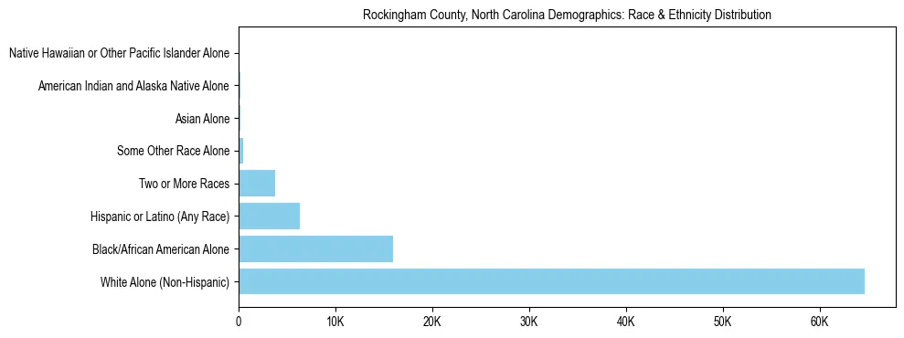 Race and Ethnicity Distribution Chart for Rockingham County, North Carolina