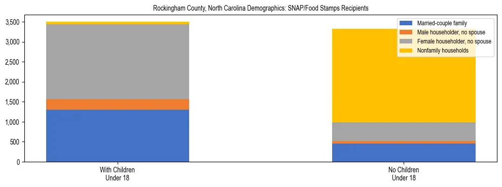 Stacked bar chart showing SNAP/Food Stamps recipient household composition by presence of children under 18 in Rockingham County, North Carolina, based on 2023 ACS data.