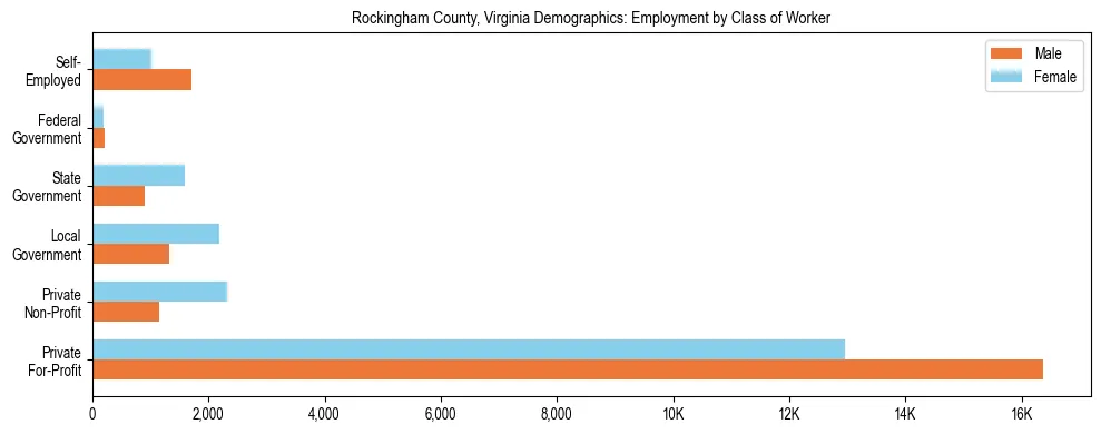 Horizontal bar chart showing employment distribution by class of worker and gender in Rockingham County, Virginia, based on 2023 ACS data.