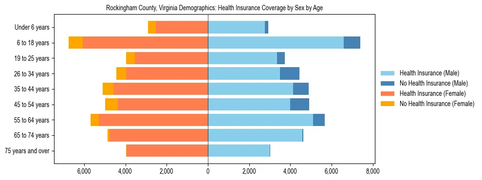 Pyramid chart showing health insurance coverage by age and sex in Rockingham County, Virginia.