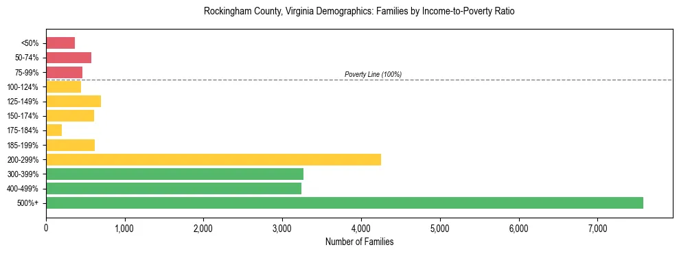 Horizontal bar chart showing family distribution by income-to-poverty ratio in Rockingham County, Virginia, based on 2023 ACS data.