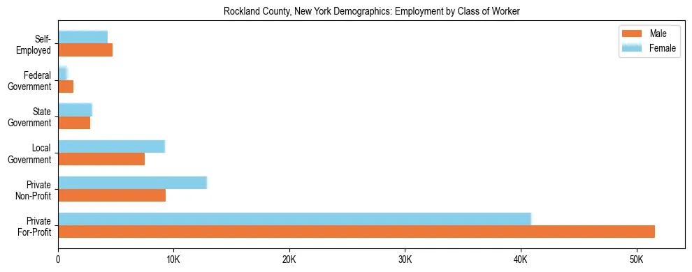 Horizontal bar chart showing employment distribution by class of worker and gender in Rockland County, New York, based on 2023 ACS data.