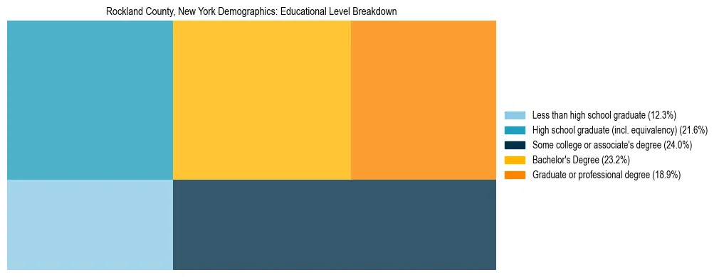 Treemap chart illustrating the educational attainment breakdown for population 25 years and over in Rockland County, New York.
