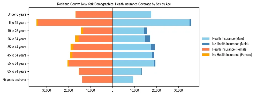 Pyramid chart showing health insurance coverage by age and sex in Rockland County, New York.