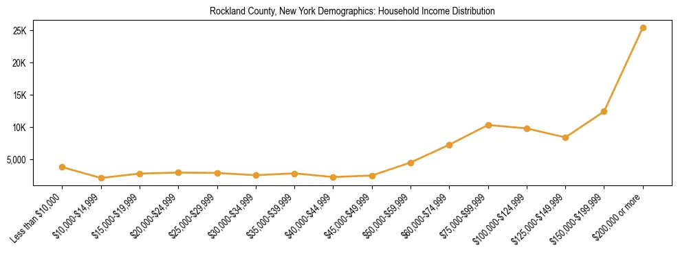 Horizontal bar chart showing household income distribution in Rockland County, New York.