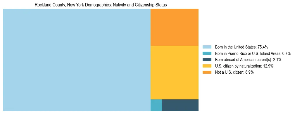 Treemap showing the population distribution by nativity and citizenship status in Rockland County, New York based on U.S. Census data.