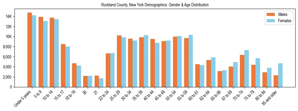 Bar chart showing the population distribution of Rockland County, New York by age group and gender, based on 2023 ACS data.