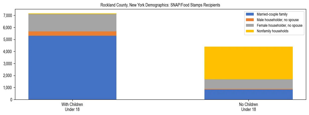 Stacked bar chart showing SNAP/Food Stamps recipient household composition by presence of children under 18 in Rockland County, New York, based on 2023 ACS data.