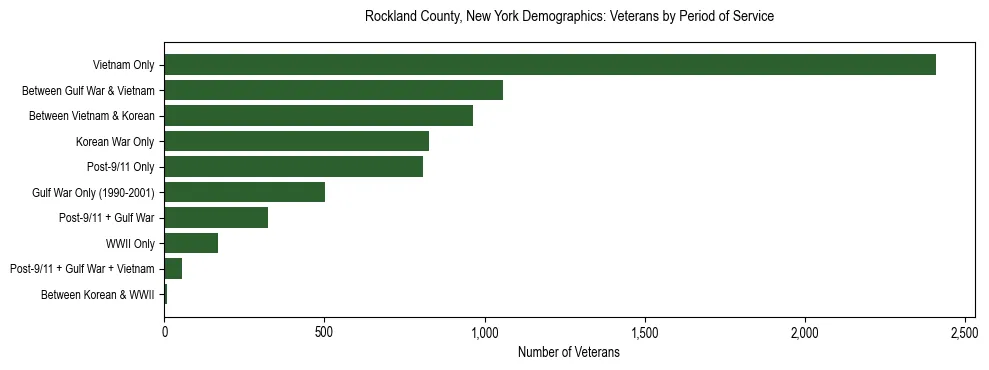 Horizontal bar chart showing veteran distribution by period of military service in Rockland County, New York, based on 2023 ACS data.