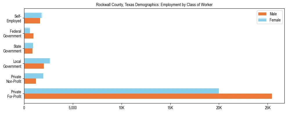 Horizontal bar chart showing employment distribution by class of worker and gender in Rockwall County, Texas, based on 2023 ACS data.