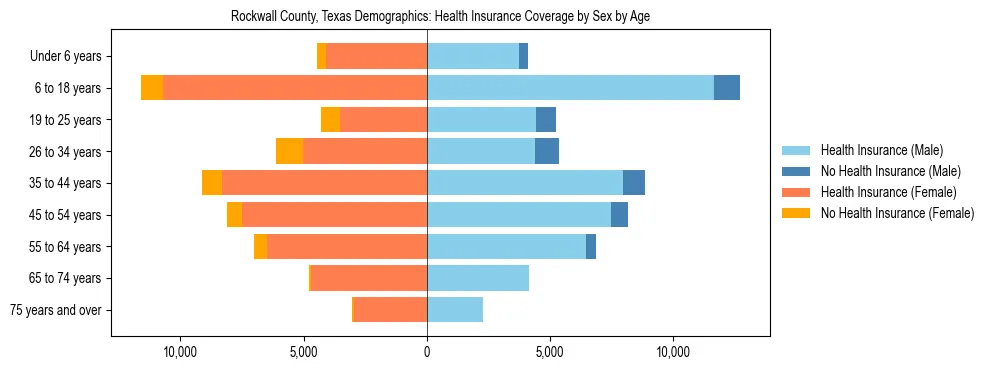 Pyramid chart showing health insurance coverage by age and sex in Rockwall County, Texas.