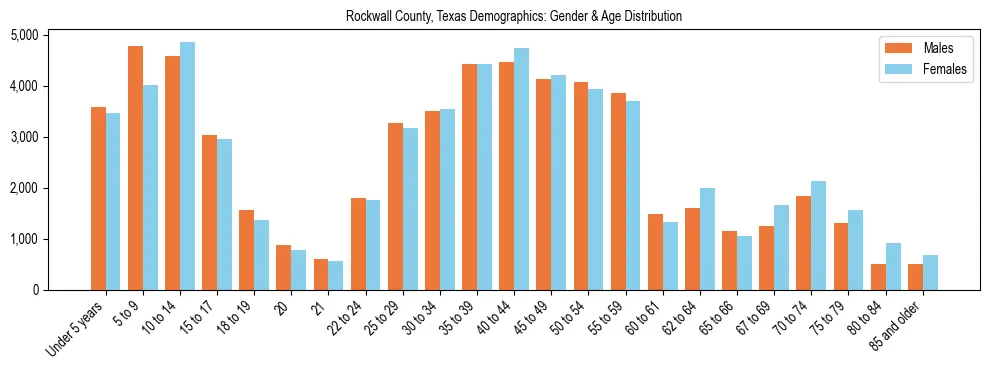 Bar chart showing the population distribution of Rockwall County, Texas by age group and gender, based on 2023 ACS data.