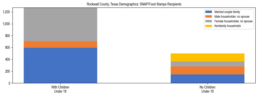 Stacked bar chart showing SNAP/Food Stamps recipient household composition by presence of children under 18 in Rockwall County, Texas, based on 2023 ACS data.