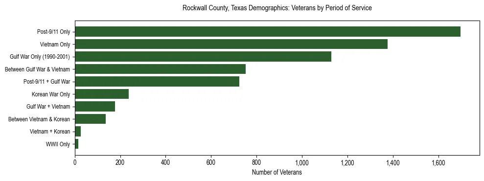 Horizontal bar chart showing veteran distribution by period of military service in Rockwall County, Texas, based on 2023 ACS data.