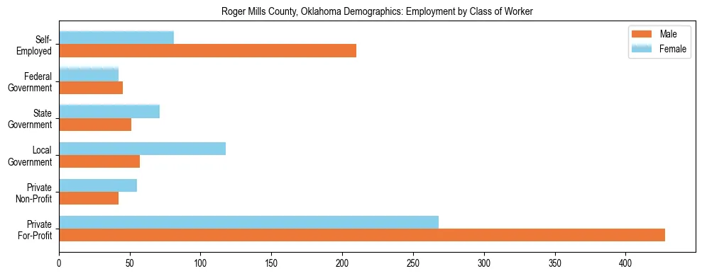 Horizontal bar chart showing employment distribution by class of worker and gender in Roger Mills County, Oklahoma, based on 2023 ACS data.