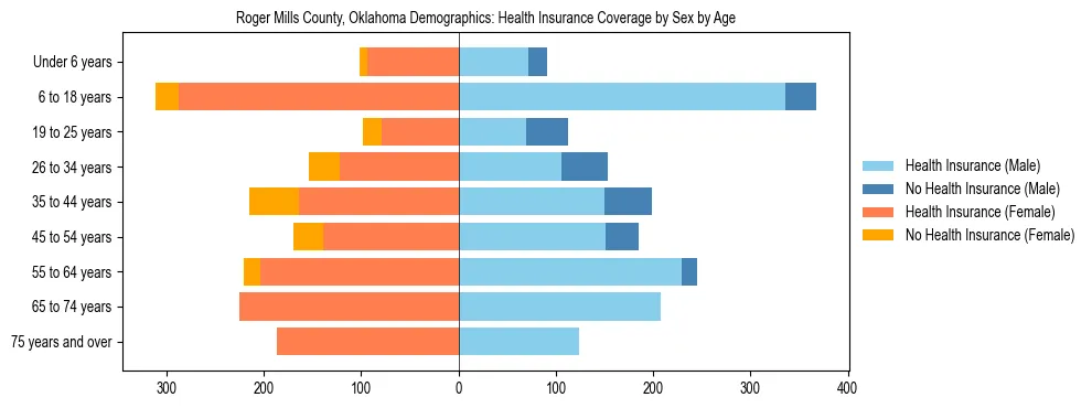 Pyramid chart showing health insurance coverage by age and sex in Roger Mills County, Oklahoma.