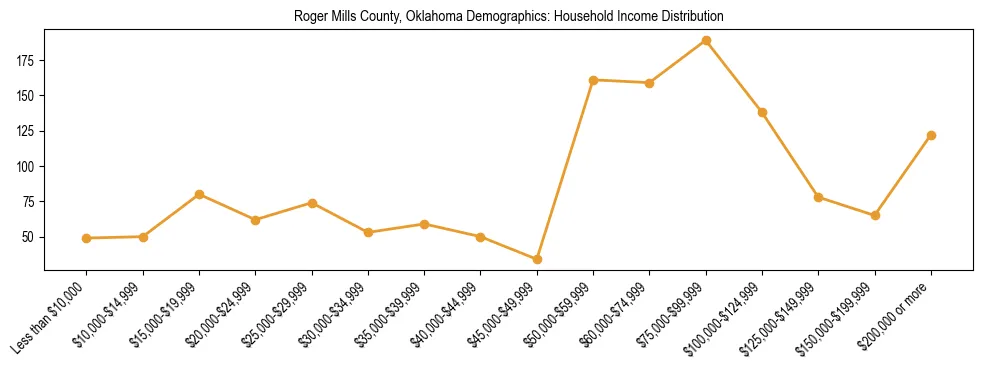 Horizontal bar chart showing household income distribution in Roger Mills County, Oklahoma.