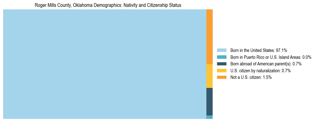 Treemap showing the population distribution by nativity and citizenship status in Roger Mills County, Oklahoma based on U.S. Census data.