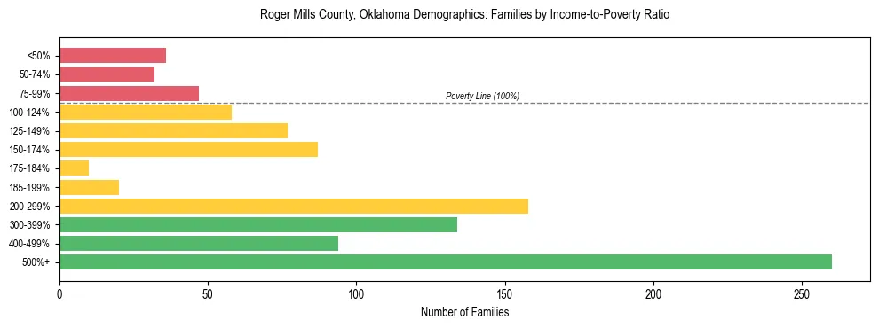Horizontal bar chart showing family distribution by income-to-poverty ratio in Roger Mills County, Oklahoma, based on 2023 ACS data.