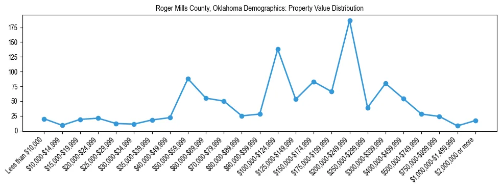Line chart showing the distribution of property values for owner-occupied housing units in Roger Mills County, Oklahoma.