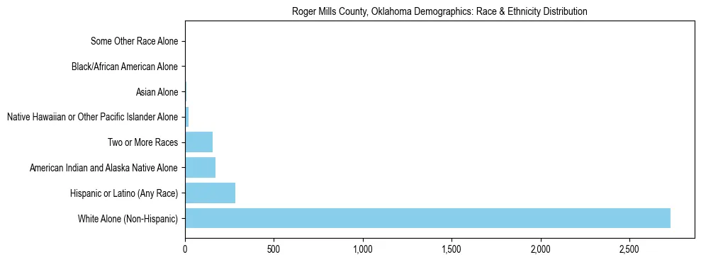 Race and Ethnicity Distribution Chart for Roger Mills County, Oklahoma