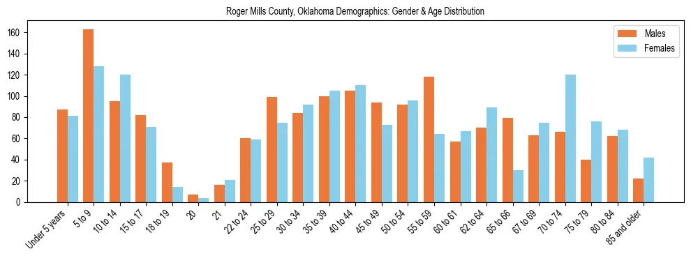 Bar chart showing the population distribution of Roger Mills County, Oklahoma by age group and gender, based on 2023 ACS data.