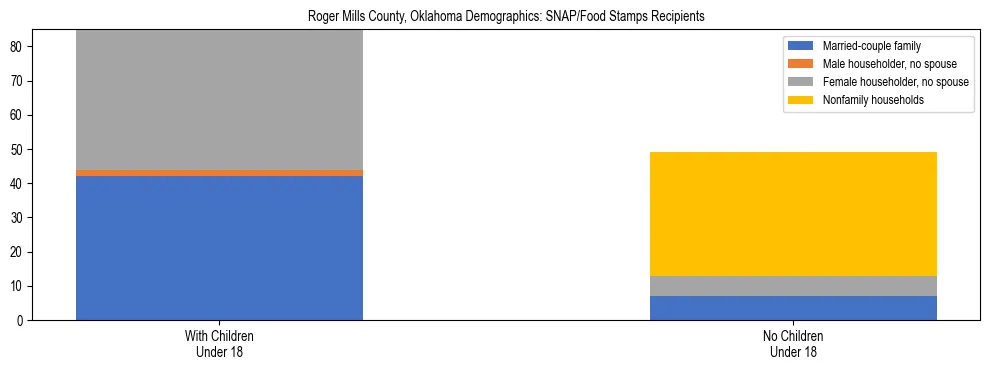 Stacked bar chart showing SNAP/Food Stamps recipient household composition by presence of children under 18 in Roger Mills County, Oklahoma, based on 2023 ACS data.