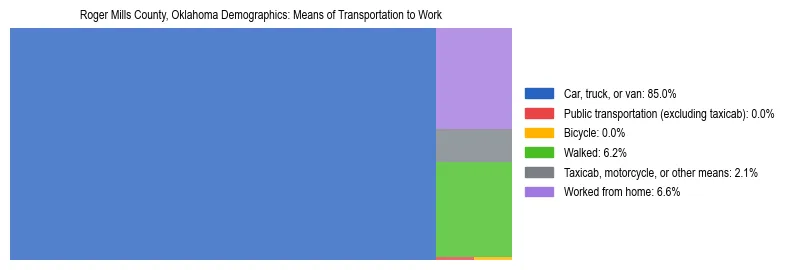 Treemap showing means of transportation to work distribution in Roger Mills County, Oklahoma.
