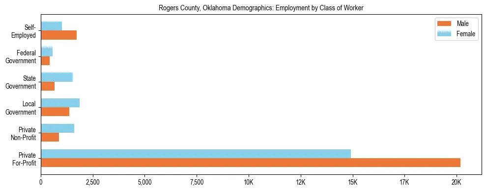 Horizontal bar chart showing employment distribution by class of worker and gender in Rogers County, Oklahoma, based on 2023 ACS data.