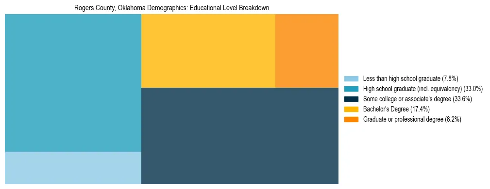 Treemap chart illustrating the educational attainment breakdown for population 25 years and over in Rogers County, Oklahoma.