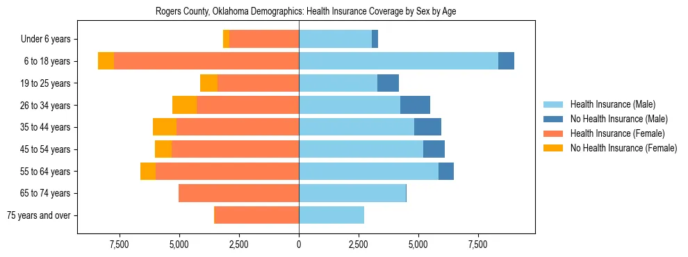 Pyramid chart showing health insurance coverage by age and sex in Rogers County, Oklahoma.