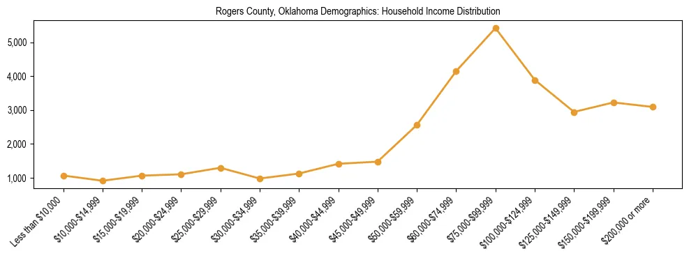 Horizontal bar chart showing household income distribution in Rogers County, Oklahoma.