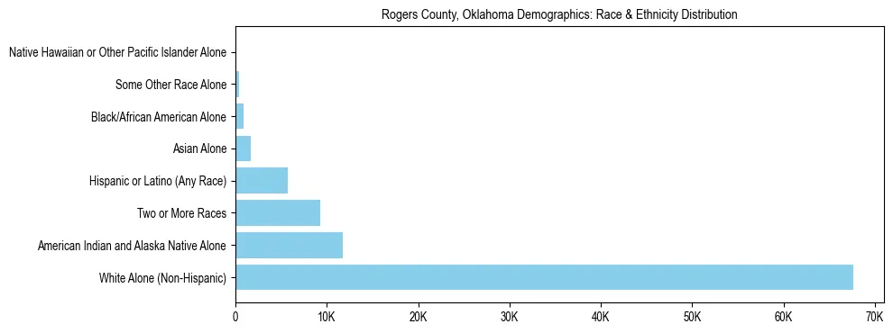 Race and Ethnicity Distribution Chart for Rogers County, Oklahoma