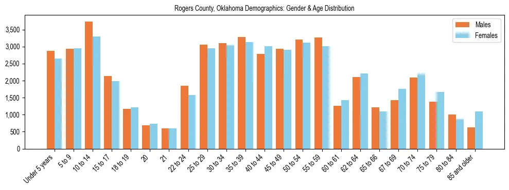 Bar chart showing the population distribution of Rogers County, Oklahoma by age group and gender, based on 2023 ACS data.