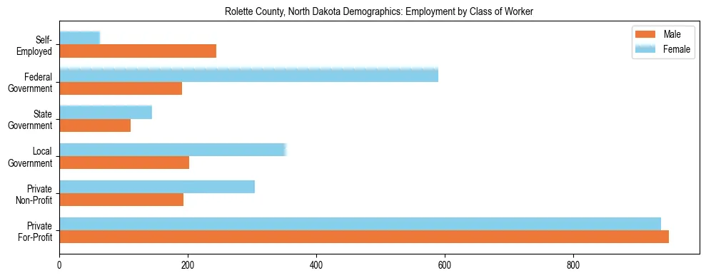 Horizontal bar chart showing employment distribution by class of worker and gender in Rolette County, North Dakota, based on 2023 ACS data.