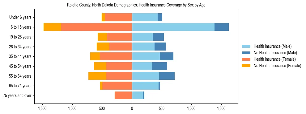Pyramid chart showing health insurance coverage by age and sex in Rolette County, North Dakota.