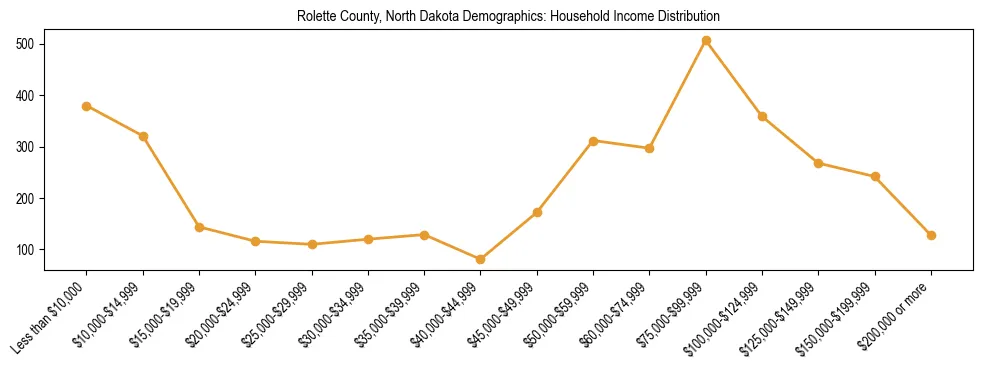 Horizontal bar chart showing household income distribution in Rolette County, North Dakota.